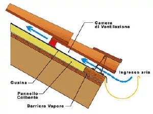 Ventilated roofs