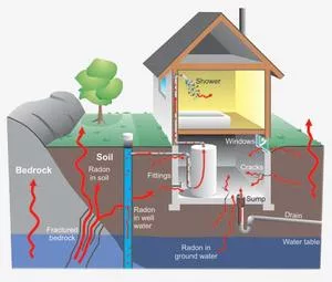Excavation foundations and radon