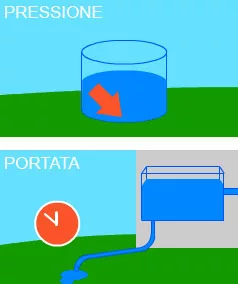 Design the automatic irrigation system