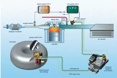 auto GPL system diagram