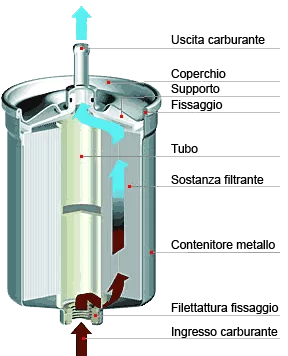 fuel filter section