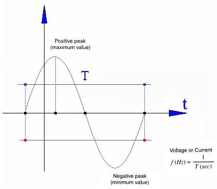 Alternating voltage