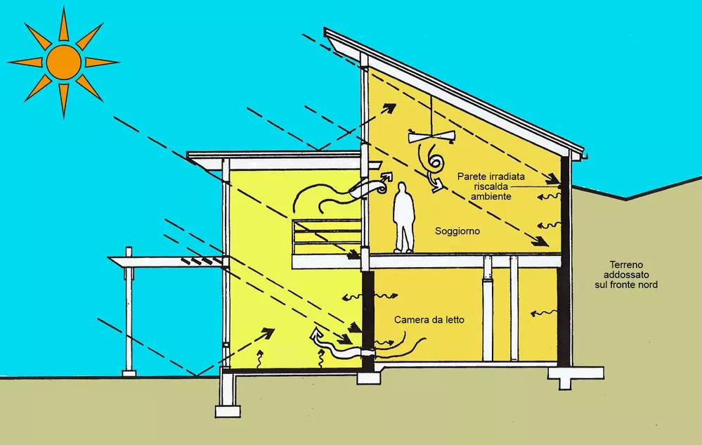 Passive solar heating