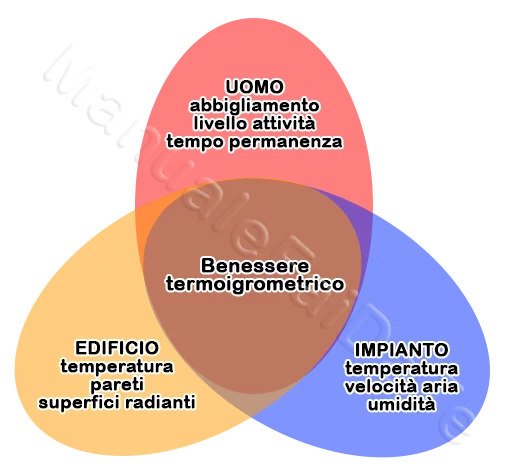 Thermohygrometric wellbeing