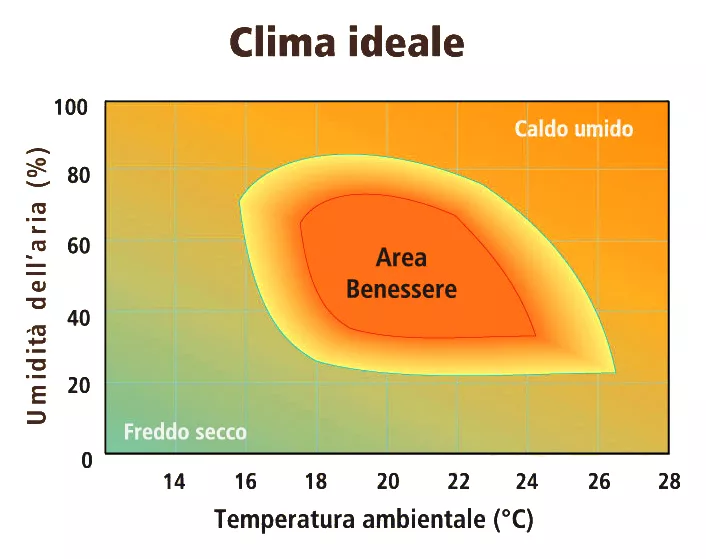 Differentiated thermal environments
