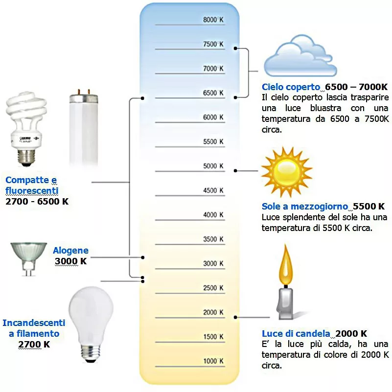 light temperature